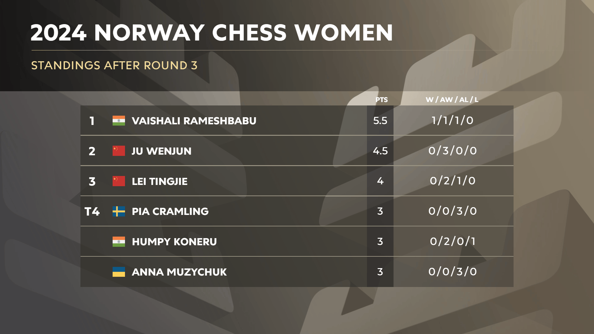 2024 年挪威国际象棋女子第 3 轮排名