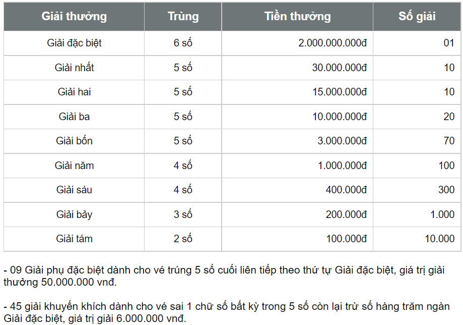 XSBD 18/8 - Xổ số Bình Dương hôm nay 18/8/2023 - Kết quả xổ số ngày 18 tháng 8 - Ảnh 5.