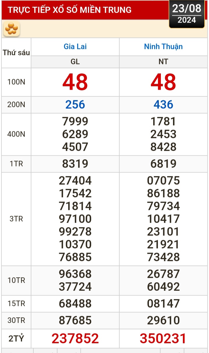 Kết quả xổ số ngày 23-8: Vĩnh Long, Bình Dương, Trà Vinh, Hải Phòng...- Ảnh 2.