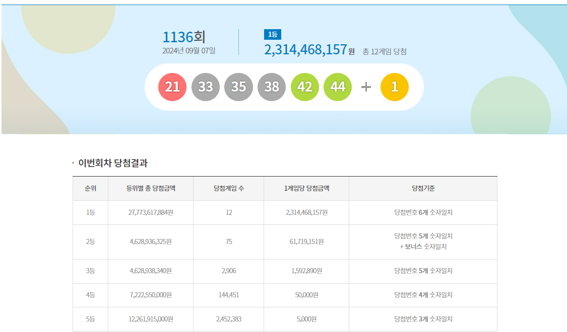 第 1136 张乐透‘21, 33, 35, 38, 42, 44’奖金‘1’…第一名，12场比赛，“23.1亿韩元”